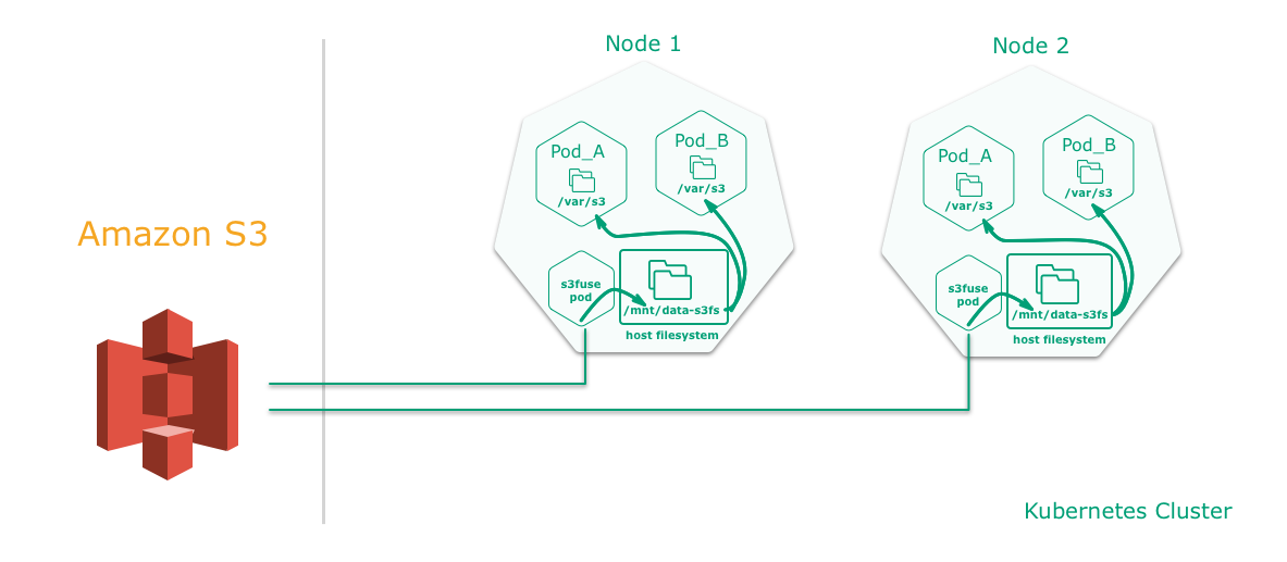 s3-shared-storage